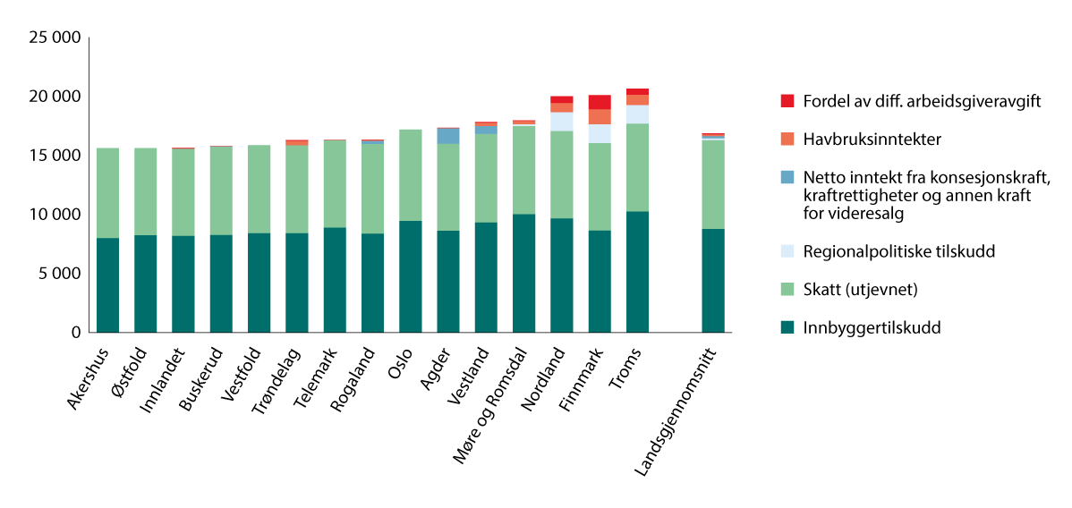 Figur 7.6 KFI-U for fylkeskommunene, kroner per innbygger 2024
