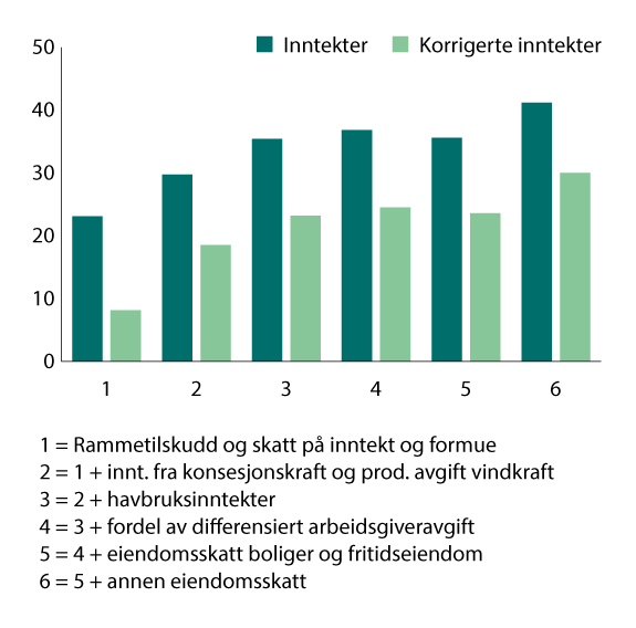 Figur 7.7 Inntektsspredning mellom kommuner når ulike inntekter inkluderes, målt ved variasjonskoeffisienten (standardavvik når landsgjennomsnitt er satt til 100)