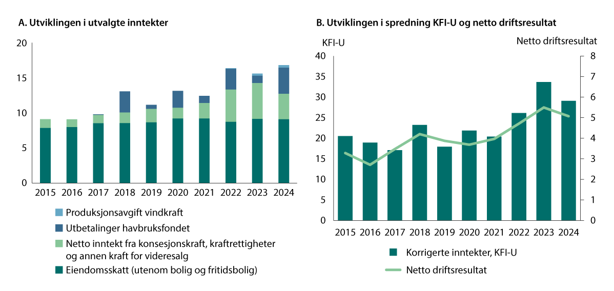 Figur 7.8 A. Utvalgte inntekter for kommunene fra naturressurser og eiendomsskatt som ikke utjevnes.1 Mrd. 2024-kroner2. B. Utviklingen i spredningen målt ved variasjonskoeffisienten for KFI-U og standardavviket for netto driftsresultat3,4