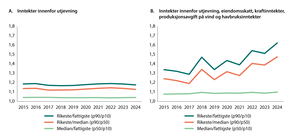 Figur 7.9 Inntektsforhold mellom rike og fattige kommuner over tid når flere inntekter inkluderes1