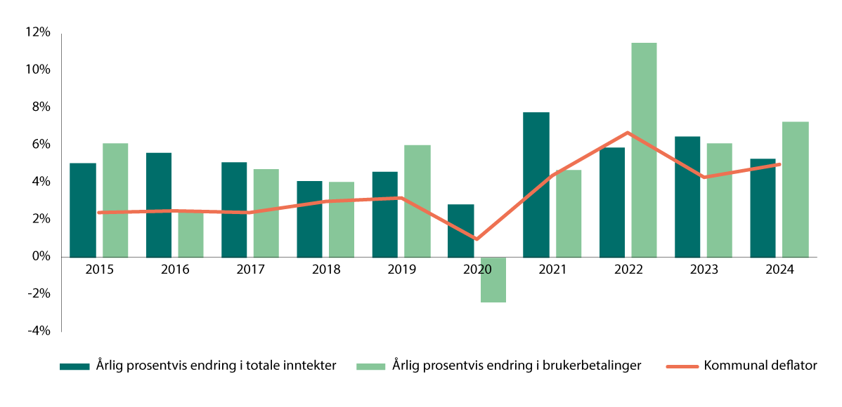 Figur 8.1 Årlig prosentvis endring i totale inntekter og brukerbetalinger for kommuneforvaltningen, korrigert for bompenger, samt årlig prosentvis endring i kommunal deflator