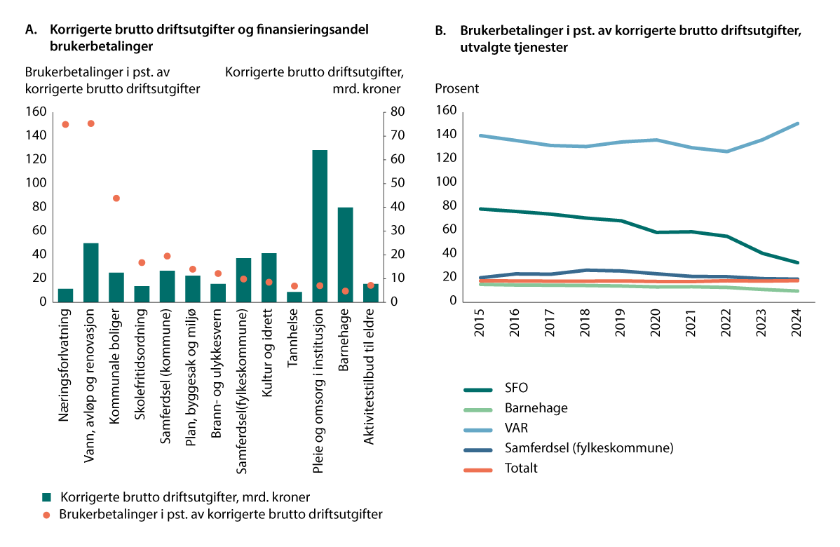 Figur 8.2 Korrigerte brutto driftsutgifter og finansieringsandel brukerbetalinger for utvalgte tjenester i kommuner og fylkeskommuner. 2024