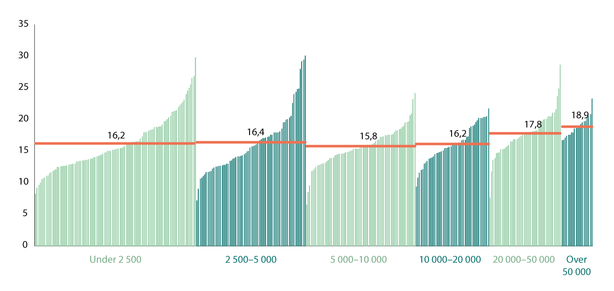 Figur 8.3 Betalinger for kommunale tjenester sett i forhold til korrigerte brutto driftskostnader. 20241,2