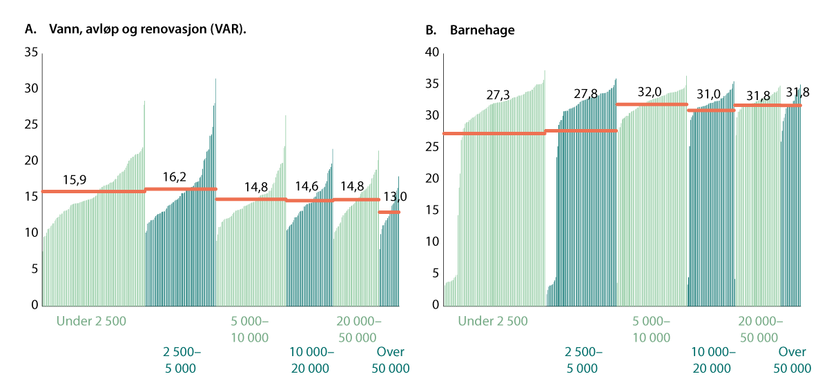 Figur 8.4 Årsbetaling for utvalgte tjenester. 2024. 1000 kroner 1,2