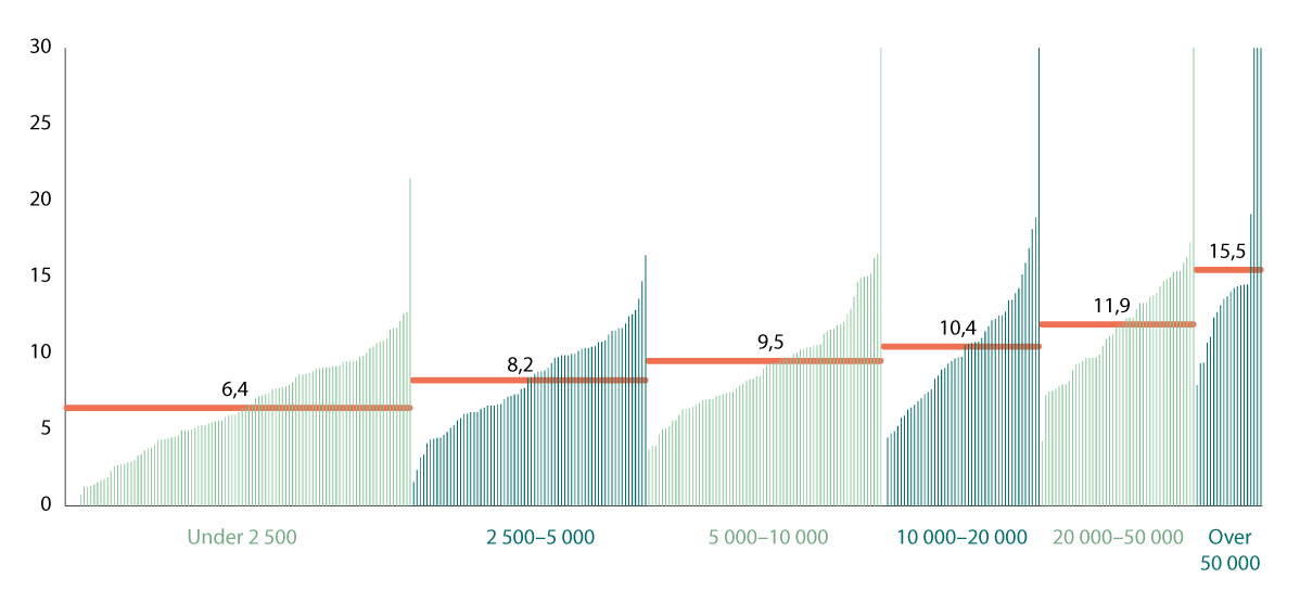 Figur 8.5 Gjennomsnittlig årsinntekt per elev i SFO. 2024. 1000 kroner1,2