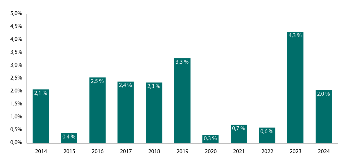 Figur 9.1 Årlig prosentvis reell utgiftsvekst i kommuneforvaltningens utgifter 2014–2024