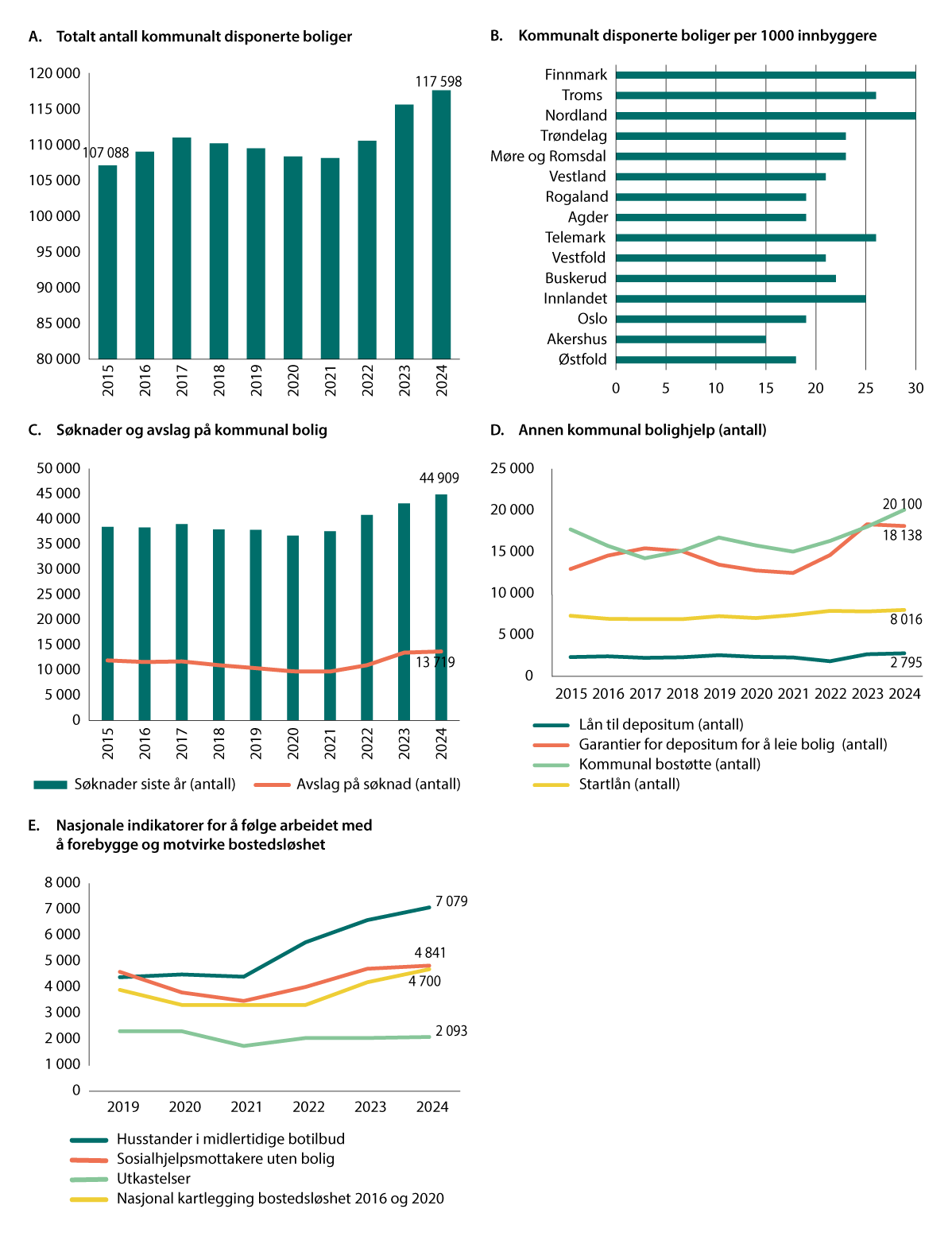 Figur 9.10 Kommunalt disponerte boliger, søknader og avslag på kommunal bolig