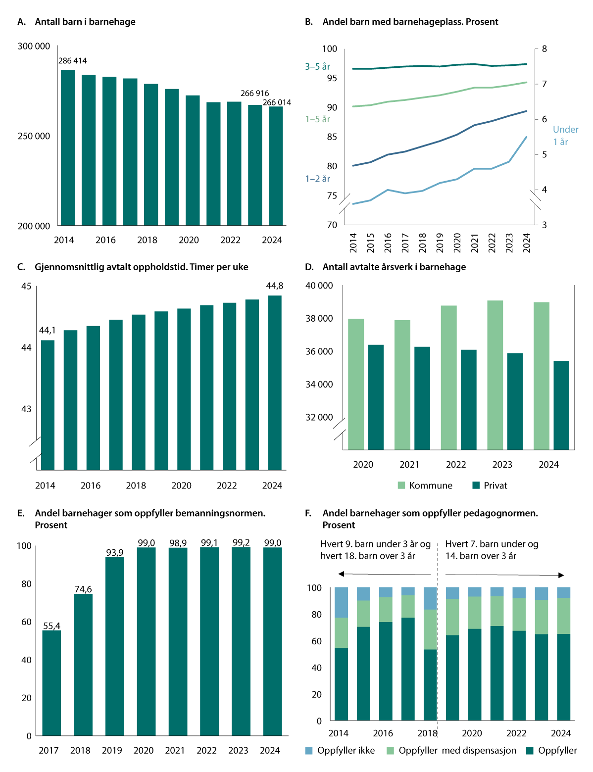Figur 9.4 Utvikling i barnehagesektoren