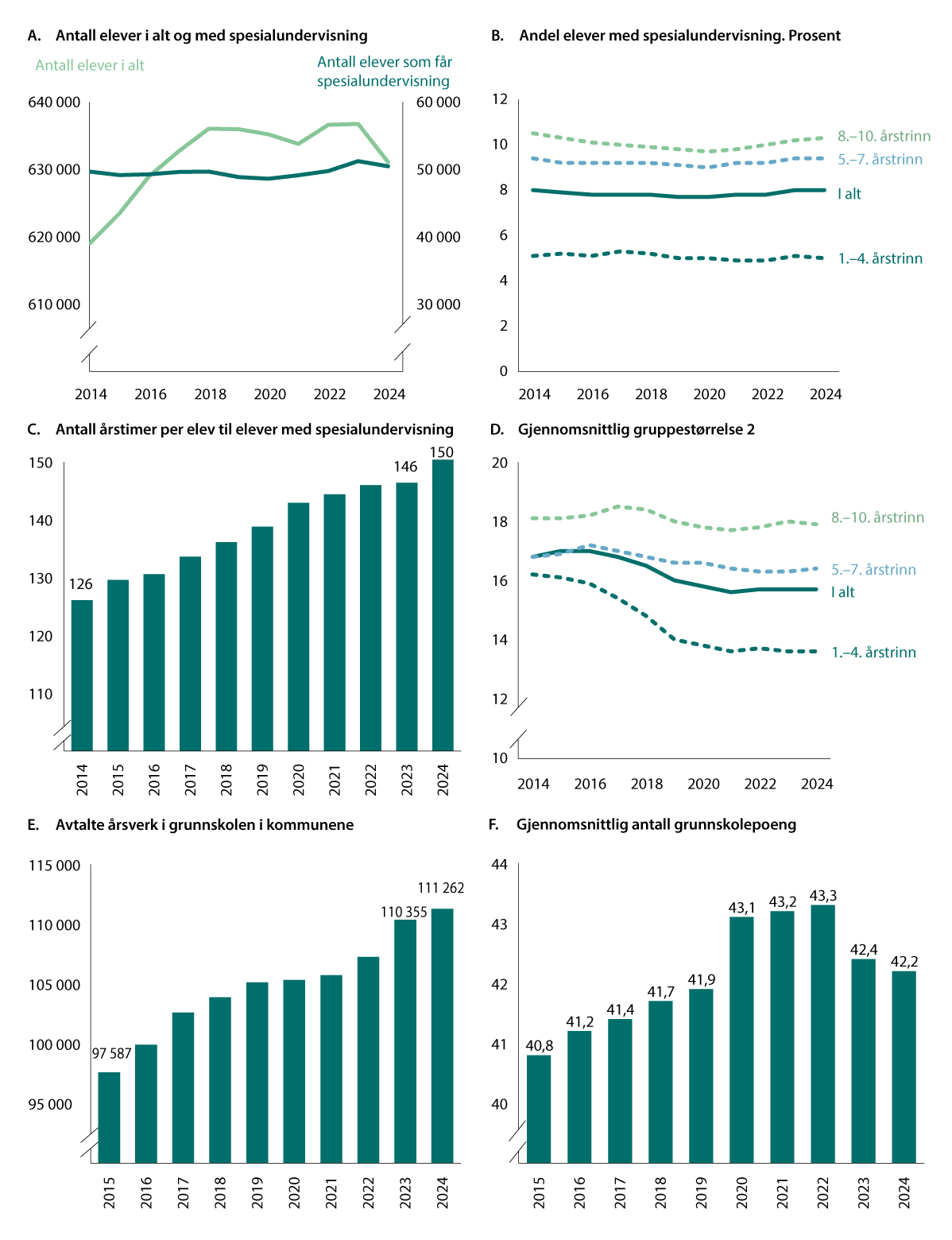 Figur 9.5 Utvikling i grunnskolesektoren