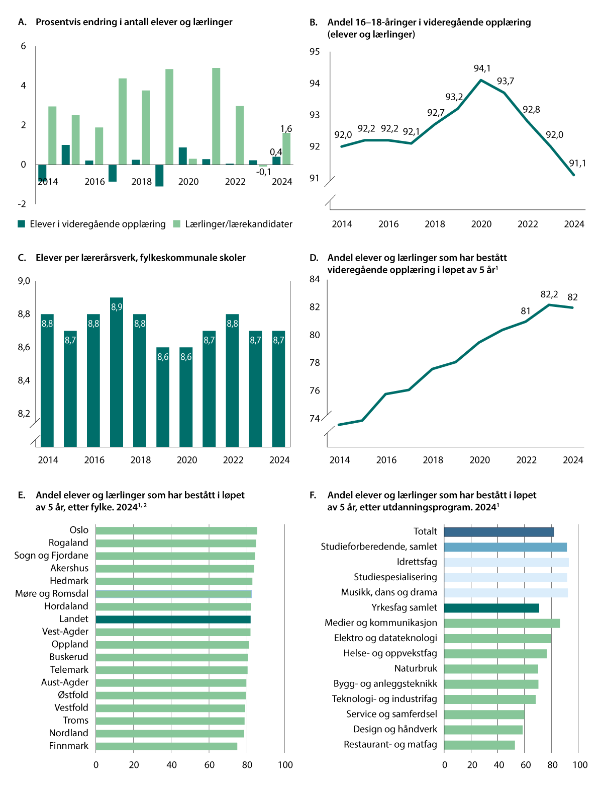 Figur 9.6 Utvikling i videregående opplæring