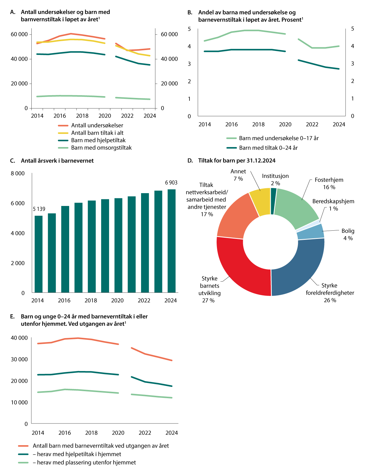 Figur 9.7 Utvikling i barnevern