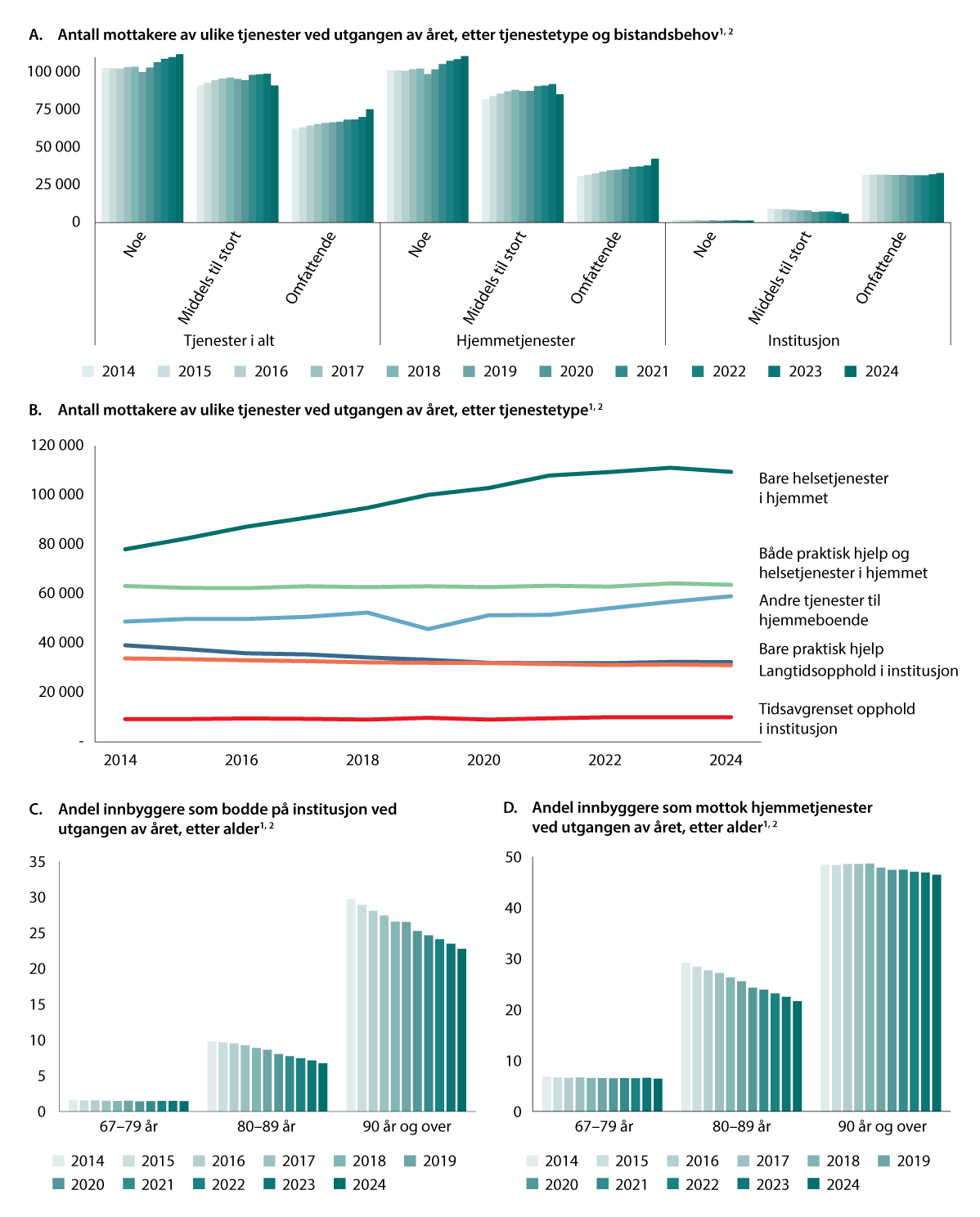 Figur 9.8 Utvikling i omsorgstjenestene