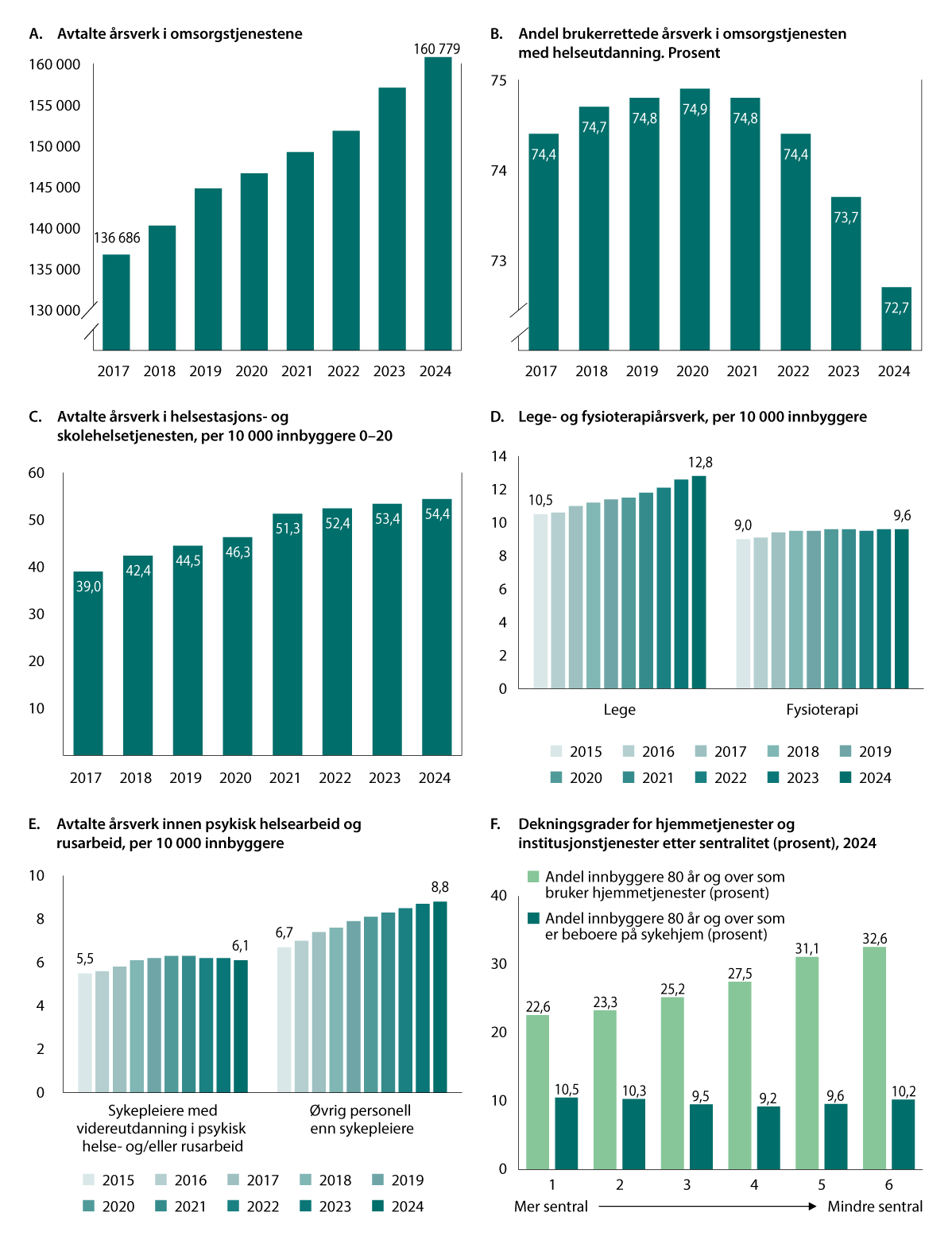 Figur 9.9 Utvikling i helse- og omsorgstjenestene