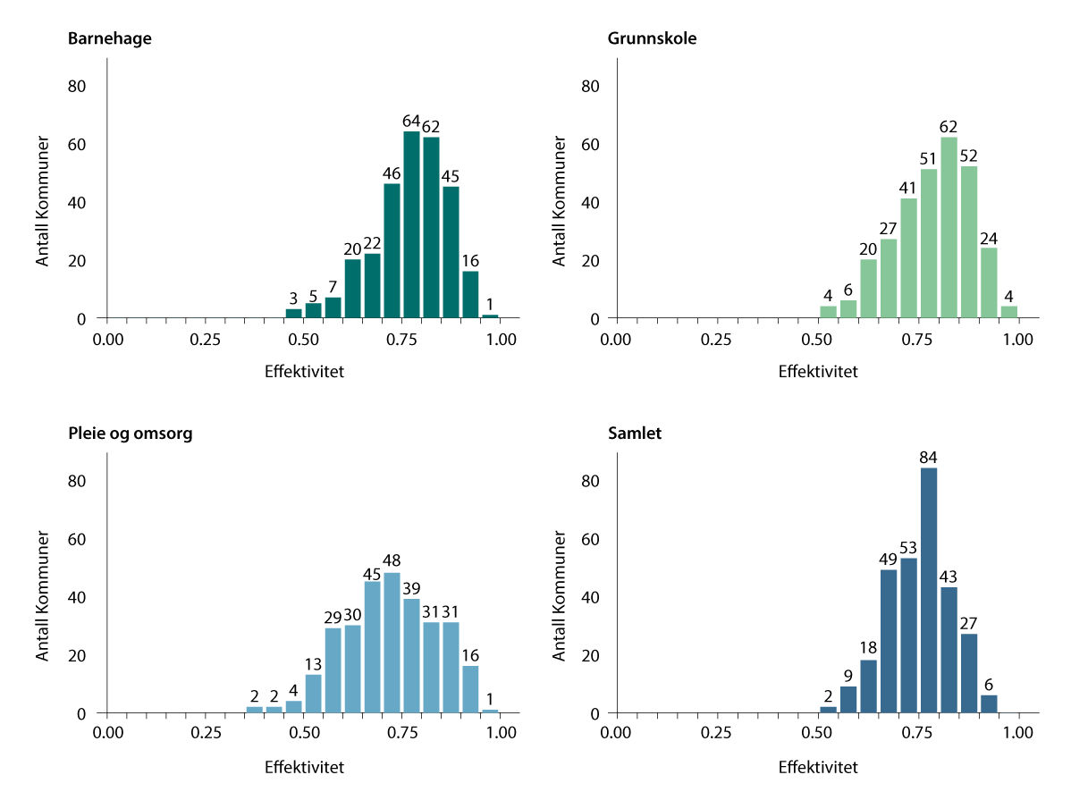 Figur 1.1 Frekvensfordeling for samlet effektivitet og de underliggende DEA-analysene, 2024