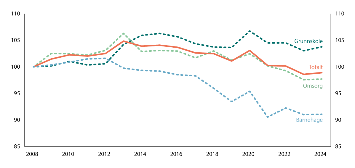 Figur 1.2 Beregnet effektivitet 2008–2024, 2008=100