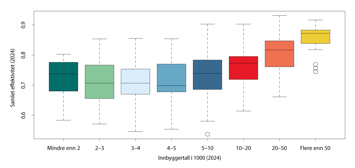 Figur 1.3 Boksplott for samlet effektivitet, kommunene gruppert etter antall innbyggere, 2024
