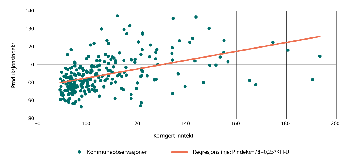 Figur 2.1 Sammenheng mellom produksjonsindeks og KFI-U, 2024