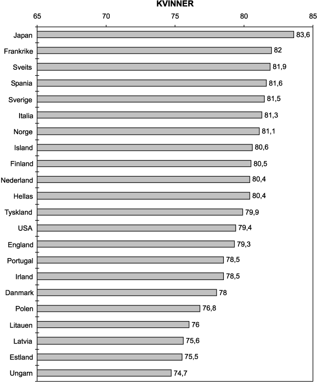 Figur 4.1 Forventet levealder ved fødsel for kvinner i noen
 OECD-land og Baltiske stater i 1996.