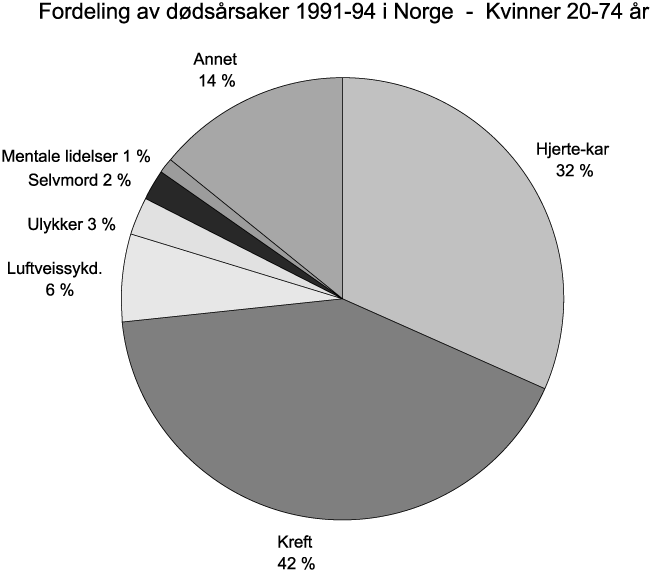 Figur 4.4 Fordeling av dødsårsaker 1991–94
 i Norge – kvinner 20–74 år