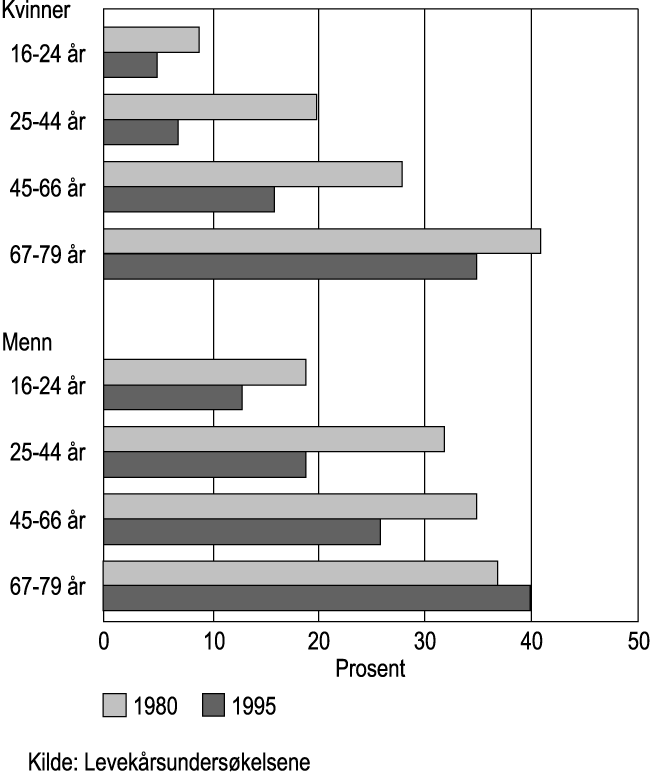 Figur 6.1 Andel uten fortrolig venn. Kvinner og menn i ulike aldersgrupper.
 1980 og 1995. Prosent