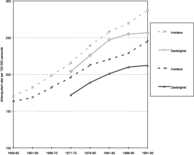 Figur 9.1 Dødelighet og insidens av (all) kreft 1956–95,
 menn og kvinner, alle aldre.