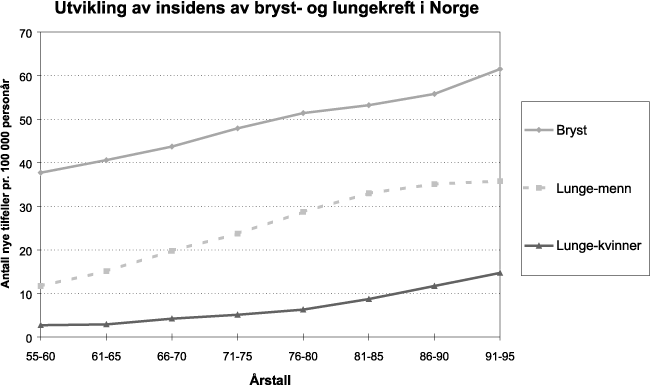 Figur 9.4 Utvikling av insidiens av bryst- og lungekreft i Norge 1955–95