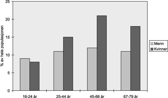 Figur 10.3 Kjønnsforskjeller i fysioterapikontakter i ulike aldersgrupper