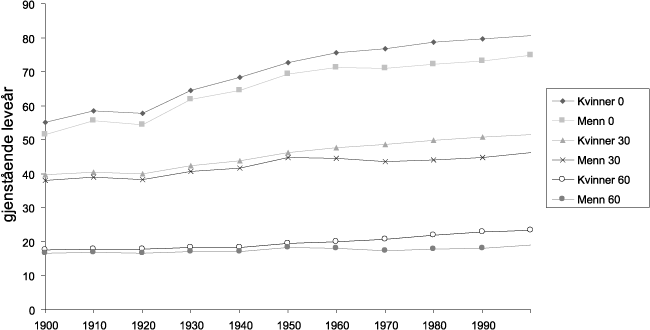 Figur 8.1 Forventet gjenstående levetid, menn og kvinner i perioden
 1900–94 for årsklassene 0, 30 og 60 år.