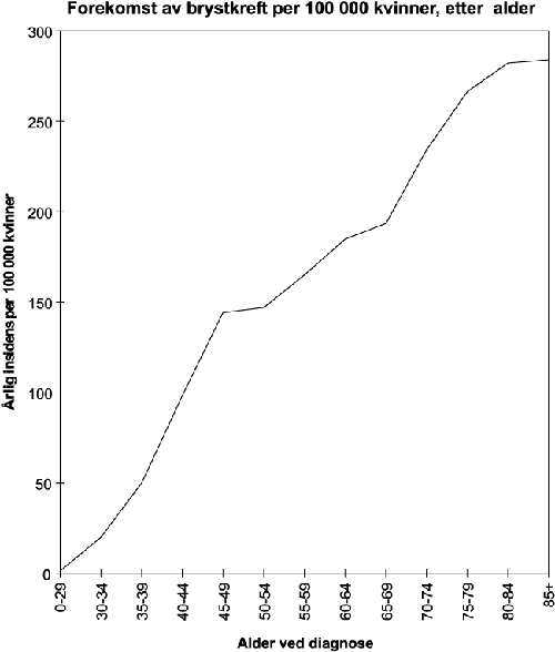 Figur 8.6 Forekomst av brystkreft per 100   000 kvinner,
 etter alder.