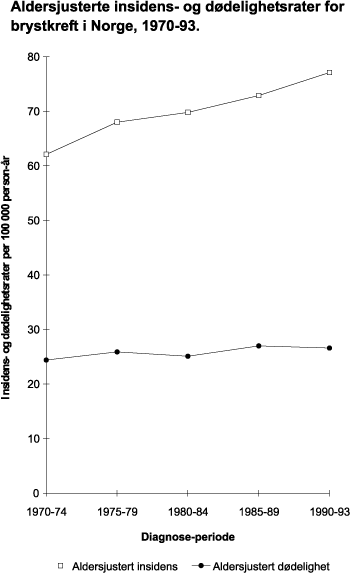 Figur 8.7 Aldersjusterte insidens- og dødelighetsrater for brystkreft
 i Norge, 1970–93.