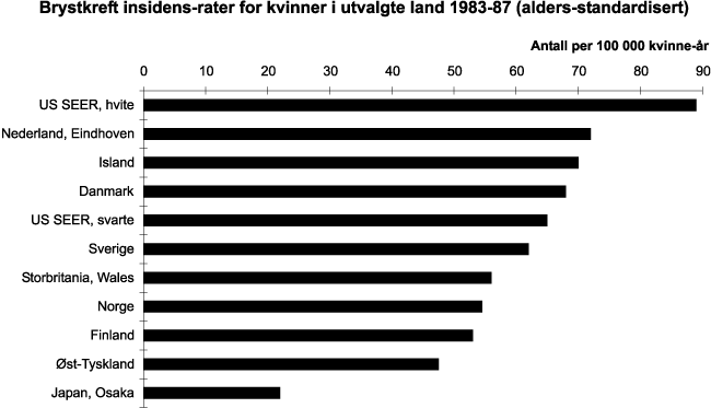 Figur 8.9 Brystkreft insidens-rater for kvinner i utvalgte land 1983–87
 (alders-standardisert)
