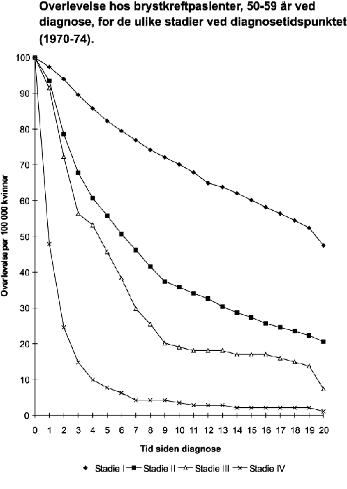 Figur 8.10 Overlevelse hos brystkreftpasienter, 50–59 år
 ved diagnose, for de ulike stadier ved diagnosetidspunktet (1970–74).