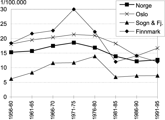 Figur 8.12 Forekomsten av kreft (1/100.000) i livmorhalsen mellom
 1956 og 1995 i Norge og tre utvalgte fylker.