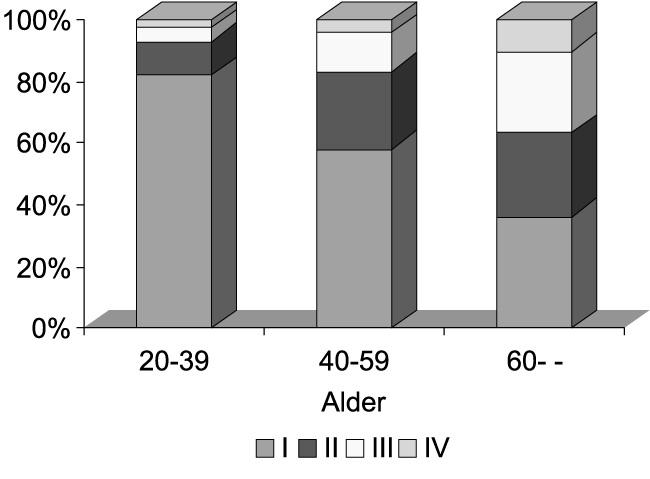 Figur 8.13 Klinisk stadiefordeling (stadium I–IV) etter alder
 ved diagnose av livmorhalskreft