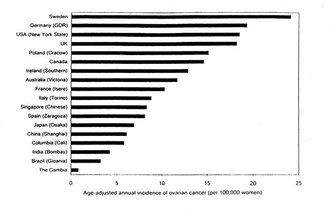 Figur 8.14 Antall nye tilfeller av eggstokk-kreft per 100   000
 (aldersjustert) i ulike land..