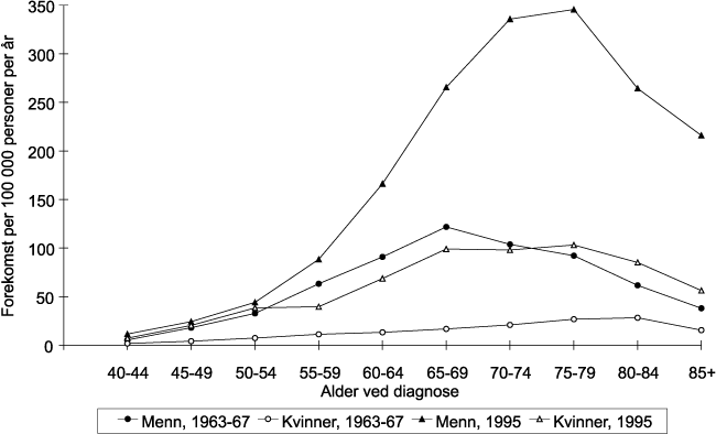 Figur 8.17 Forekomst av lungekreft etter kjønn og alder i perioden
 1963–67 og i 1995
