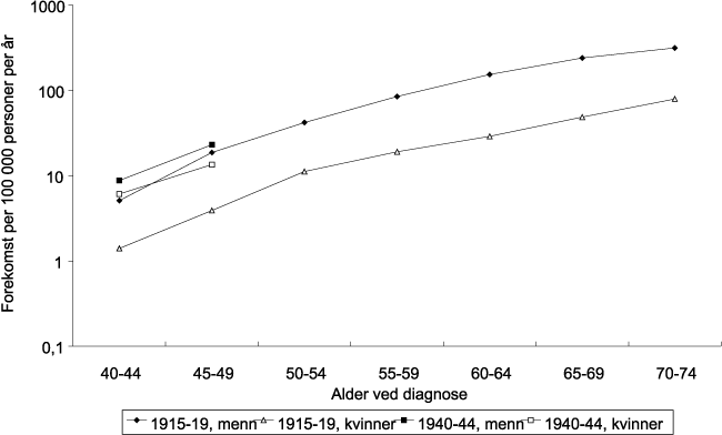 Figur 8.18 Forekomst av lungekreft etter alder og kjønn for personer
 født i 1915–19 og i 1940–44