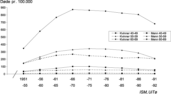 Figur 8.20 Dødelighet av ischemisk hjertesykdom i Norge, kvinner
 og menn 40–69 år