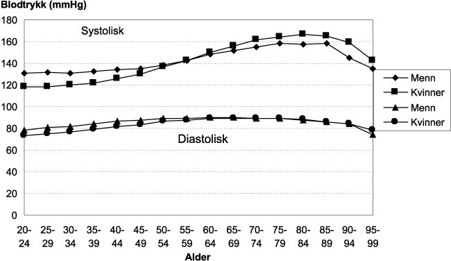 Figur 8.25 Blodtrykk målt av Statens helseundersøkelser
 (SHUS) i Nord-Trøndelag fylke (1984–86) blant
 36 695 kvinner og, 38 190 menn, 85.8   % frammøte.