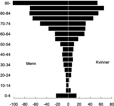 Figur 8.33 Insidens (per 100 000 personer per år) av pneumokokksykdom
 blant menn og kvinner i femårs-aldersgrupper i Norge i
 perioden 1993–97.
