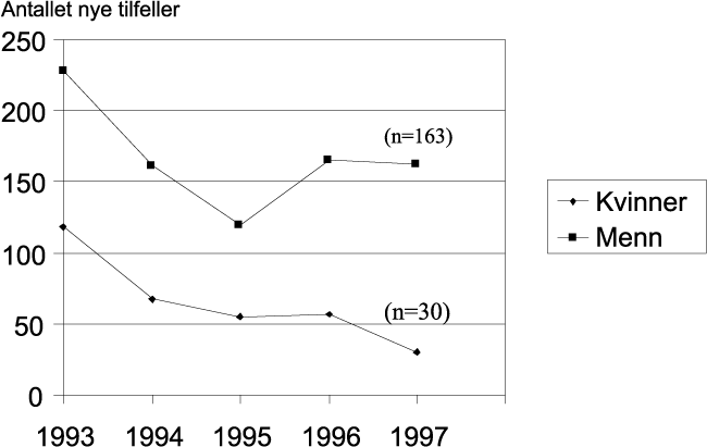Figur 8.35 Nye tilfeller av gonore 1993–97 etter kjønn