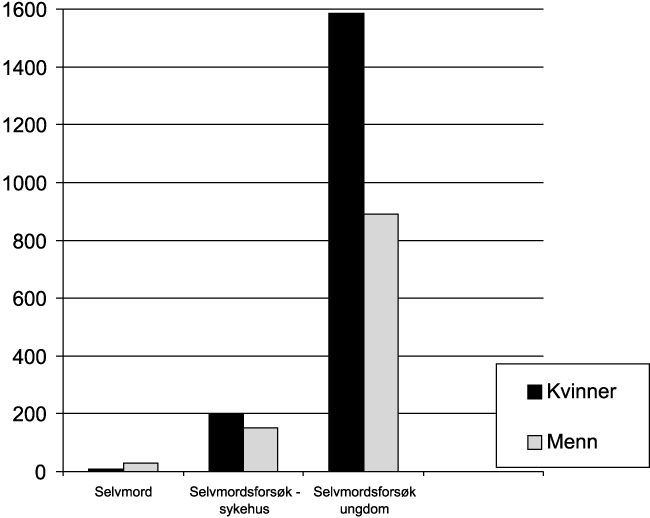 Figur 8.36 Nye tilfeller av Klamydia trachomatis 1993–97 etter
 kjønn