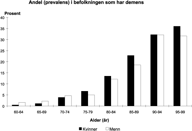 Figur 8.42 Andel (prevalens) i befolkningen som har demens