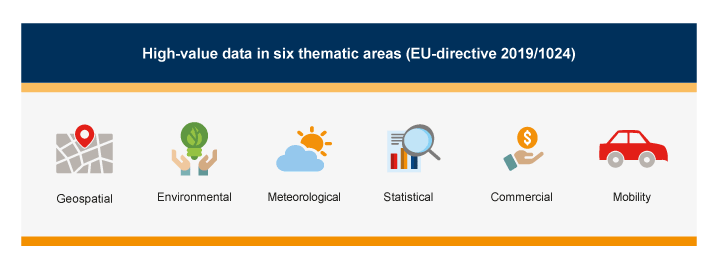 Figure 3.2 The EU’s six thematic categories where datasets have high value for society
