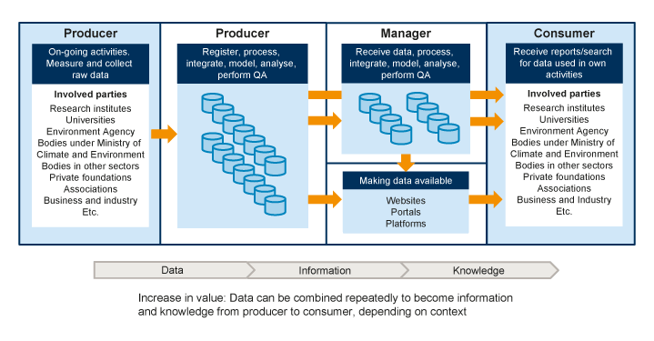 Figure 5.3 The value chain for environmental data: from data to knowledge