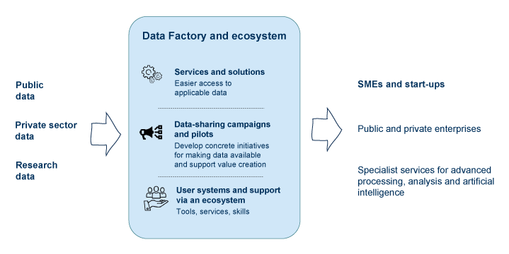 Figure 5.7 The Data Factory and its surrounding ecosystem