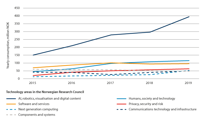 Figure 6.3 R&D expenditure for different technology areas in the Research Council of Norway
