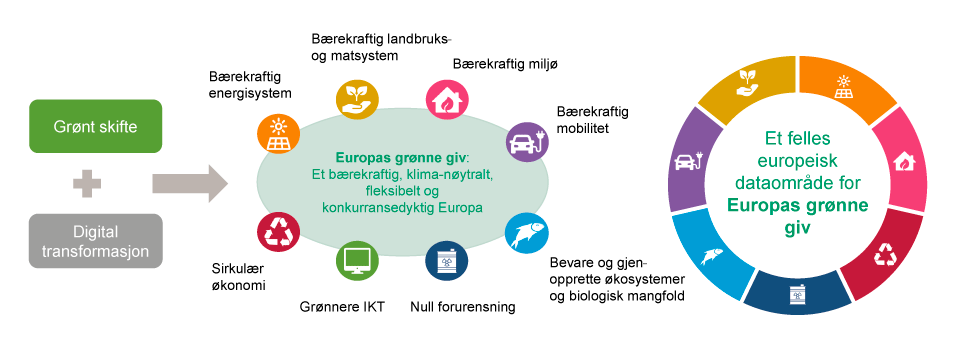 Figur 3.3 Sammenheng mellom EUs digitaliseringspolitikk, datastrategi og Europas grønne giv