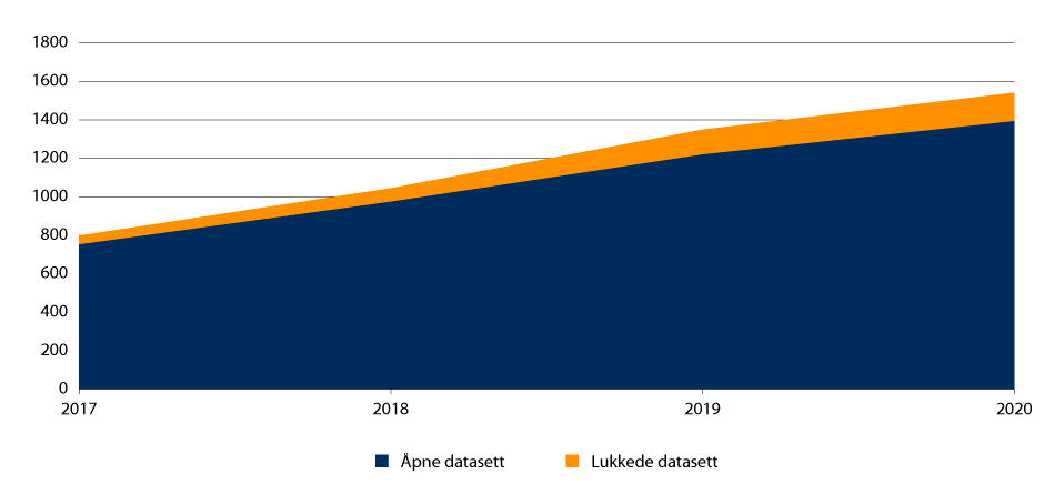 Figur 5.7 Utvikling i antall datasettbeskrivelser på data.norge.no