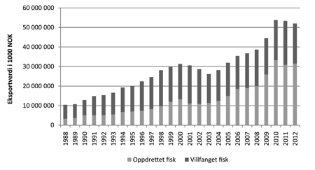 Figur 4.1 Norsk eksport av sjømat, 1988–2012